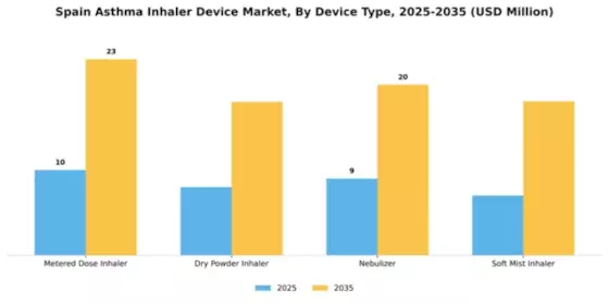 Spain Asthma Inhaler Device Market Segment Image 1