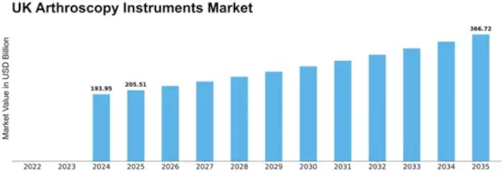 UK Arthroscopy Instruments Market Size