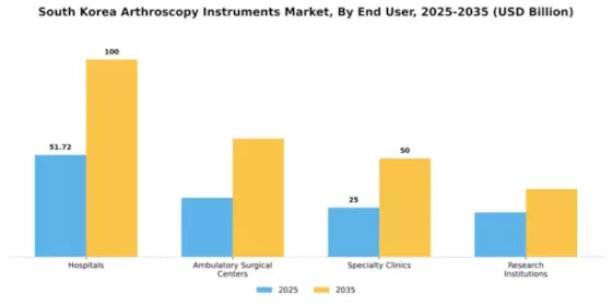 South Korea Arthroscopy Instruments Market Segment Image 1