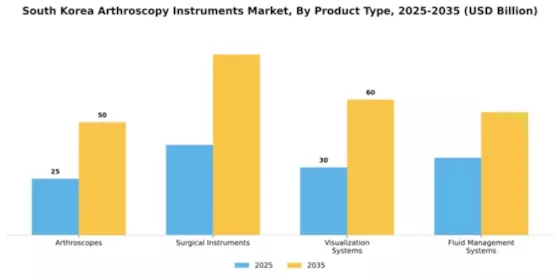 South Korea Arthroscopy Instruments Market Segment Image 2