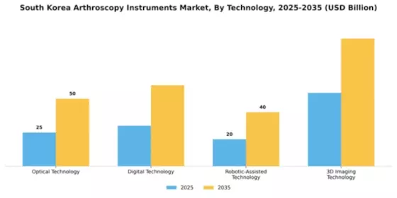 South Korea Arthroscopy Instruments Market Segment Image 3