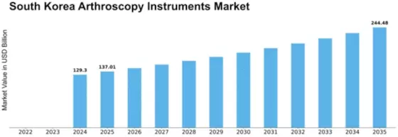 South Korea Arthroscopy Instruments Market Size