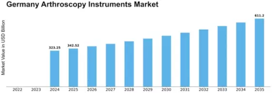Germany Arthroscopy Instruments Market Size