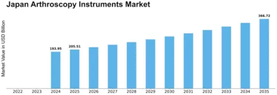 Japan Arthroscopy Instruments Market Size