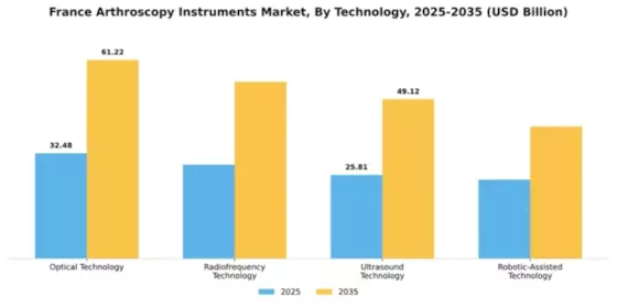 France Arthroscopy Instruments Market Segment Image 3