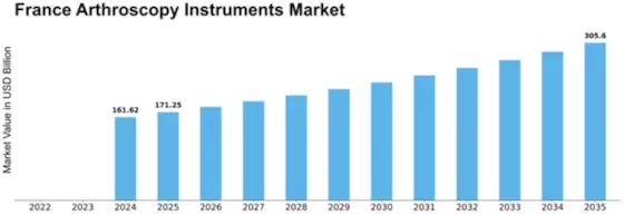 France Arthroscopy Instruments Market Size