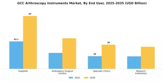 GCC Arthroscopy Instruments Market Segment Image 1
