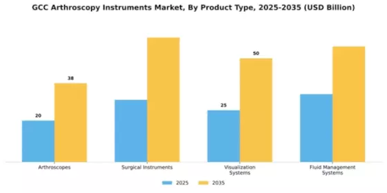 GCC Arthroscopy Instruments Market Segment Image 2
