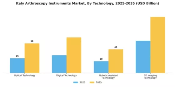 Italy Arthroscopy Instruments Market Segment Image 3