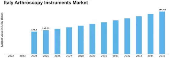 Italy Arthroscopy Instruments Market Size