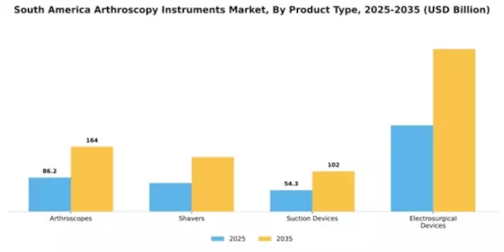 South America Arthroscopy Instruments Market Segment Image 2