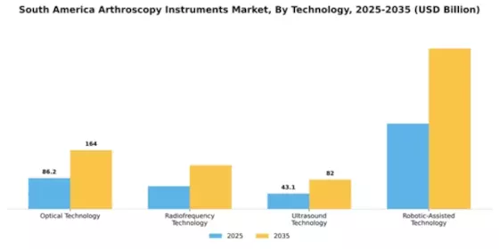 South America Arthroscopy Instruments Market Segment Image 3