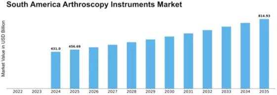 South America Arthroscopy Instruments Market Size