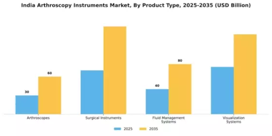 India Arthroscopy Instruments Market Segment Image 2