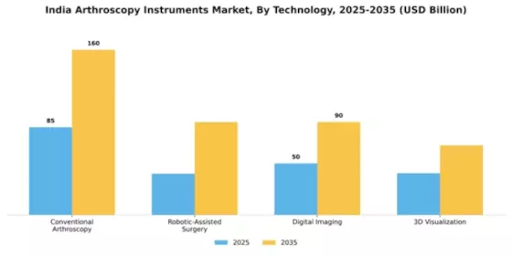 India Arthroscopy Instruments Market Segment Image 3
