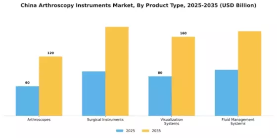China Arthroscopy Instruments Market Segment Image 2