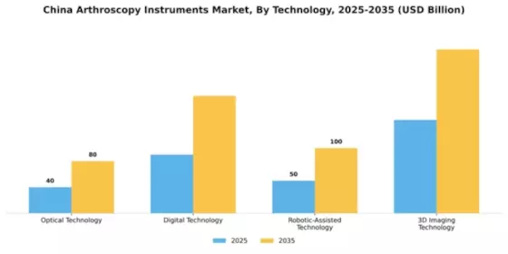 China Arthroscopy Instruments Market Segment Image 3
