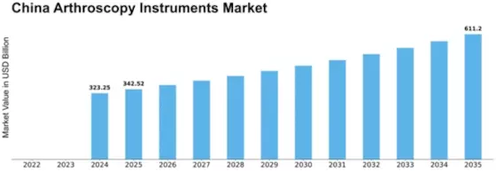 China Arthroscopy Instruments Market Size