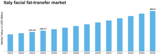 Italy Facial Fat Transfer Market Size