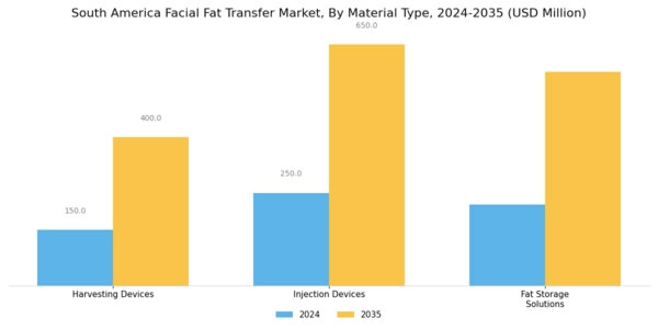 South America Facial Fat Transfer Market Segment Image 3