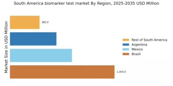 South America Biomarker Test Market Regional Image