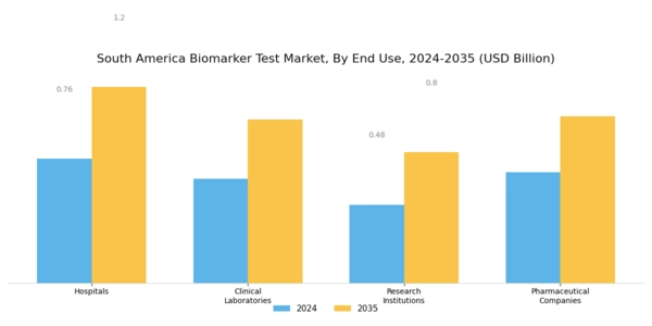 South America Biomarker Test Market Segment Image 3