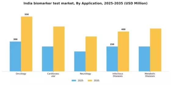 India Biomarker Test Market Segment Image 0