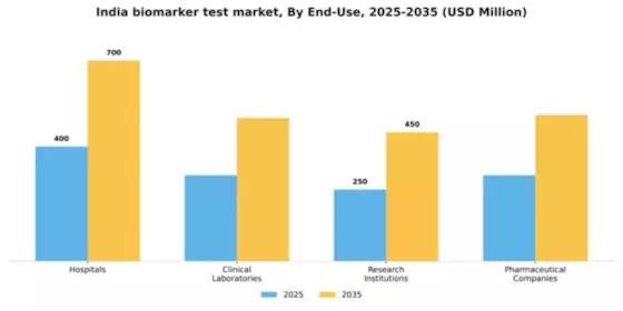 India Biomarker Test Market Segment Image 1