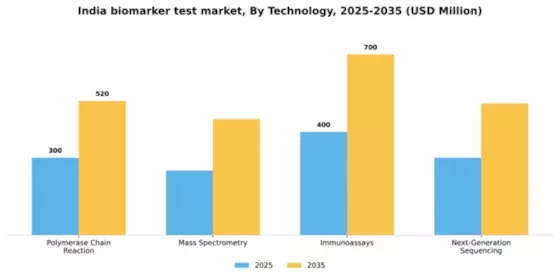 India Biomarker Test Market Segment Image 2