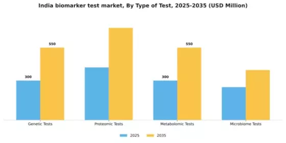 India Biomarker Test Market Segment Image 3
