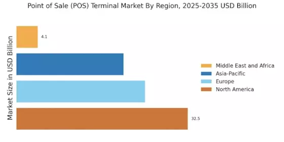 Point Of Sale Terminal Market Regional Image