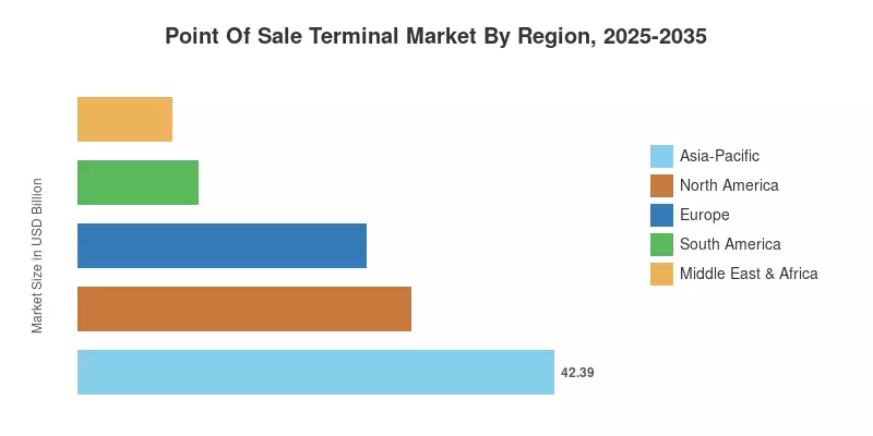 지역별 POS 단말기 시장, 2025-2035
