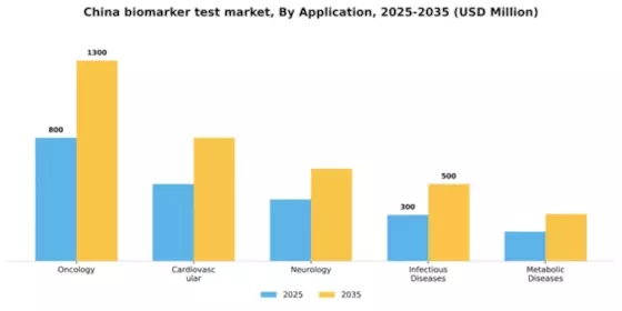 China Biomarker Test Market Segment Image 0