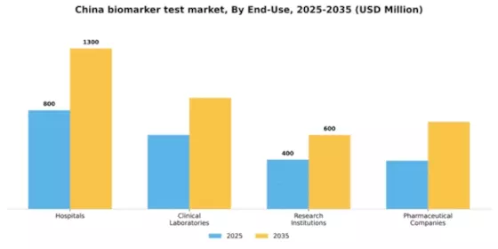 China Biomarker Test Market Segment Image 1