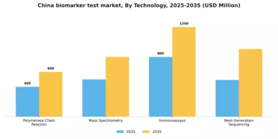 China Biomarker Test Market Segment Image 2