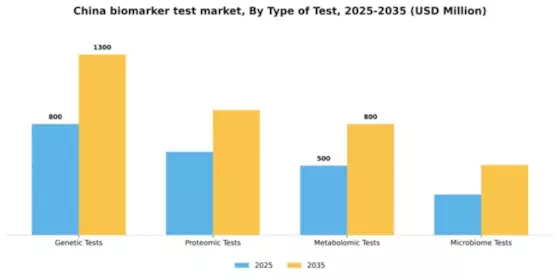 China Biomarker Test Market Segment Image 3