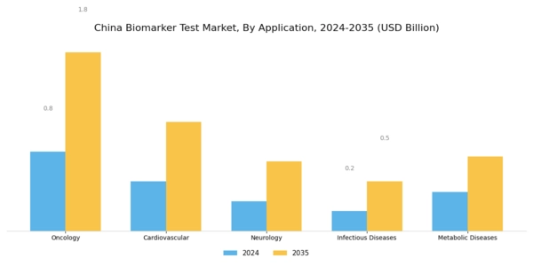 China Biomarker Test Market Segment Image 0