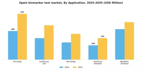 Spain Biomarker Test Market Segment Image 0