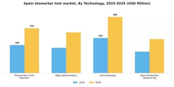 Spain Biomarker Test Market Segment Image 2