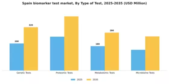 Spain Biomarker Test Market Segment Image 3