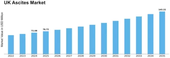 UK Ascites Market Size
