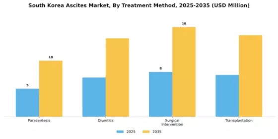South Korea Ascites Market Segment Image 2