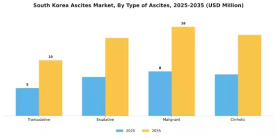 South Korea Ascites Market Segment Image 3