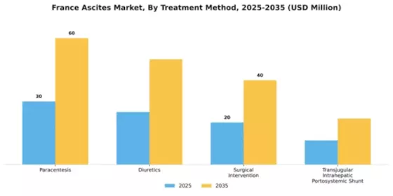 France Ascites Market Segment Image 2