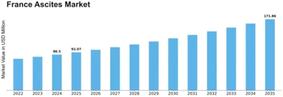 France Ascites Market Size