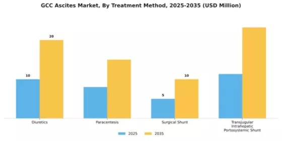 GCC Ascites Market Segment Image 2