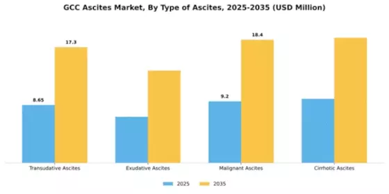 GCC Ascites Market Segment Image 3