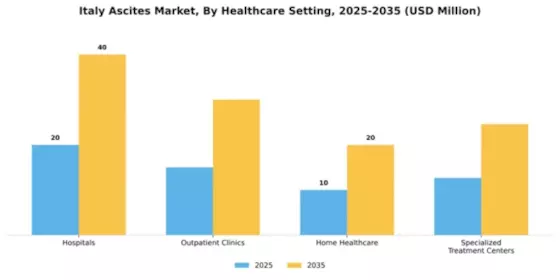 Italy Ascites Market Segment Image 0