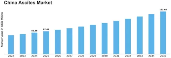 China Ascites Market Size