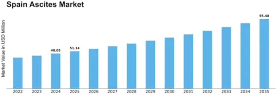 Spain Ascites Market Size